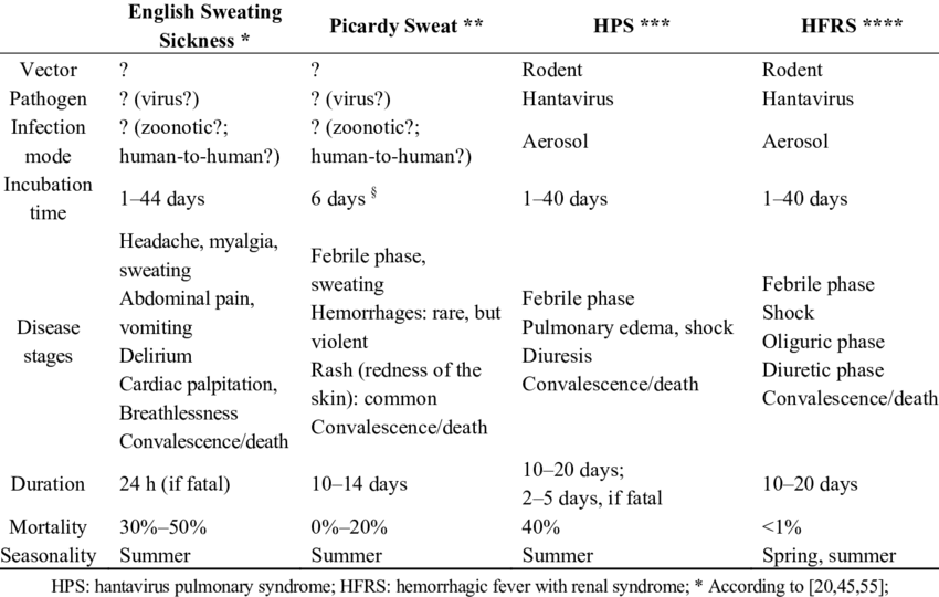 Comparison Of The English Sweating Sickness, The Picardy - Picardy Sweat (850x540), Png Download