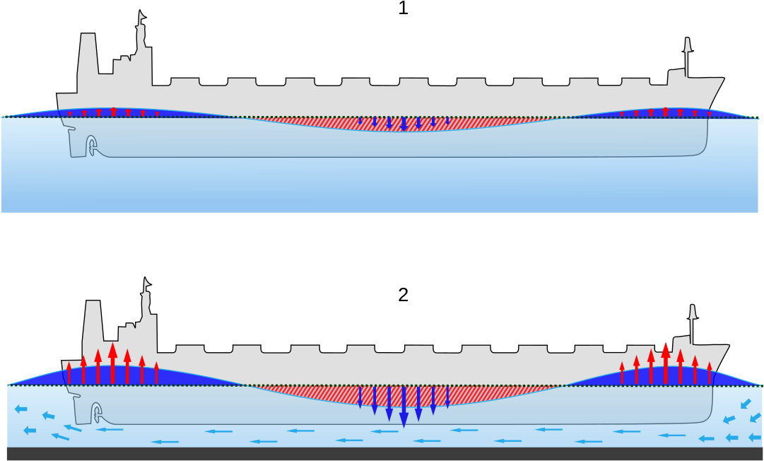 Squat Effect On Ship (1200x745), Png Download