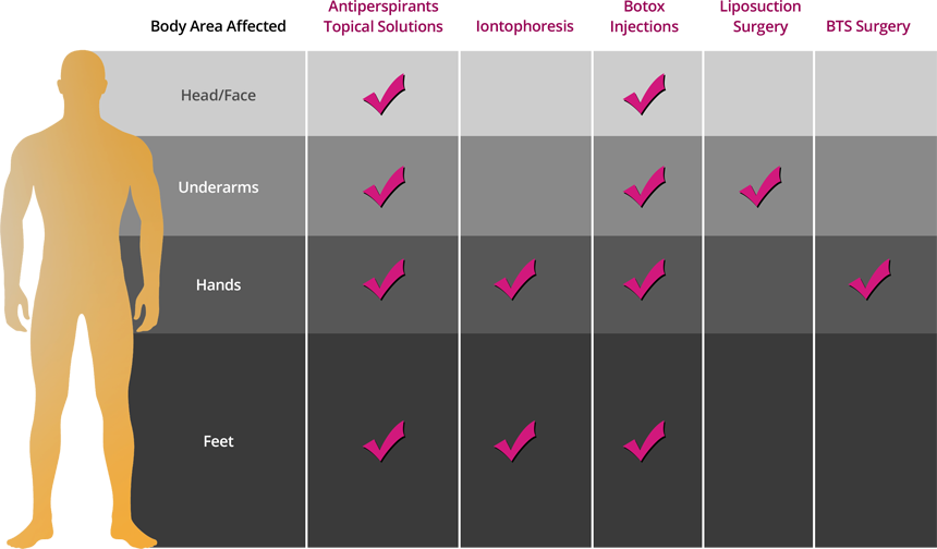 Excesive Sweating - Hyperhidrosis - Las Vegas - Las Vegas Valley (860x504), Png Download