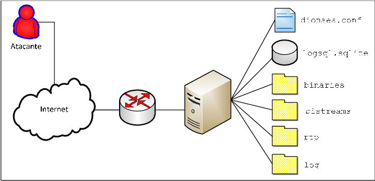 Arquitetura Do Honeypot - Diagram (753x361), Png Download