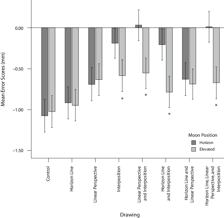 Mean Error Scores Broken Down By Moon Position And - Musical Keyboard (742x724), Png Download