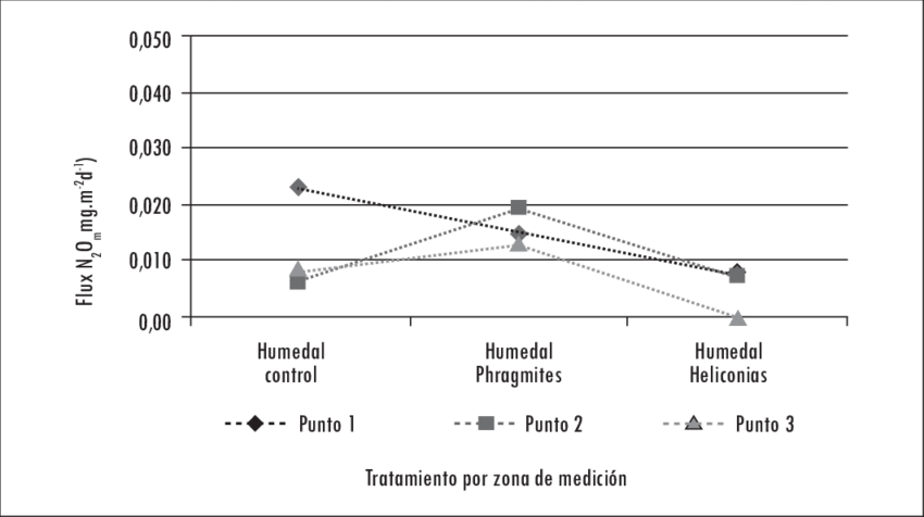Comparación Del Flux N 2 O Entre Puntos - Plot (850x476), Png Download