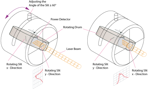 Drawing Of Laser Beam Profiler - Laser Beam Rotation (510x307), Png Download