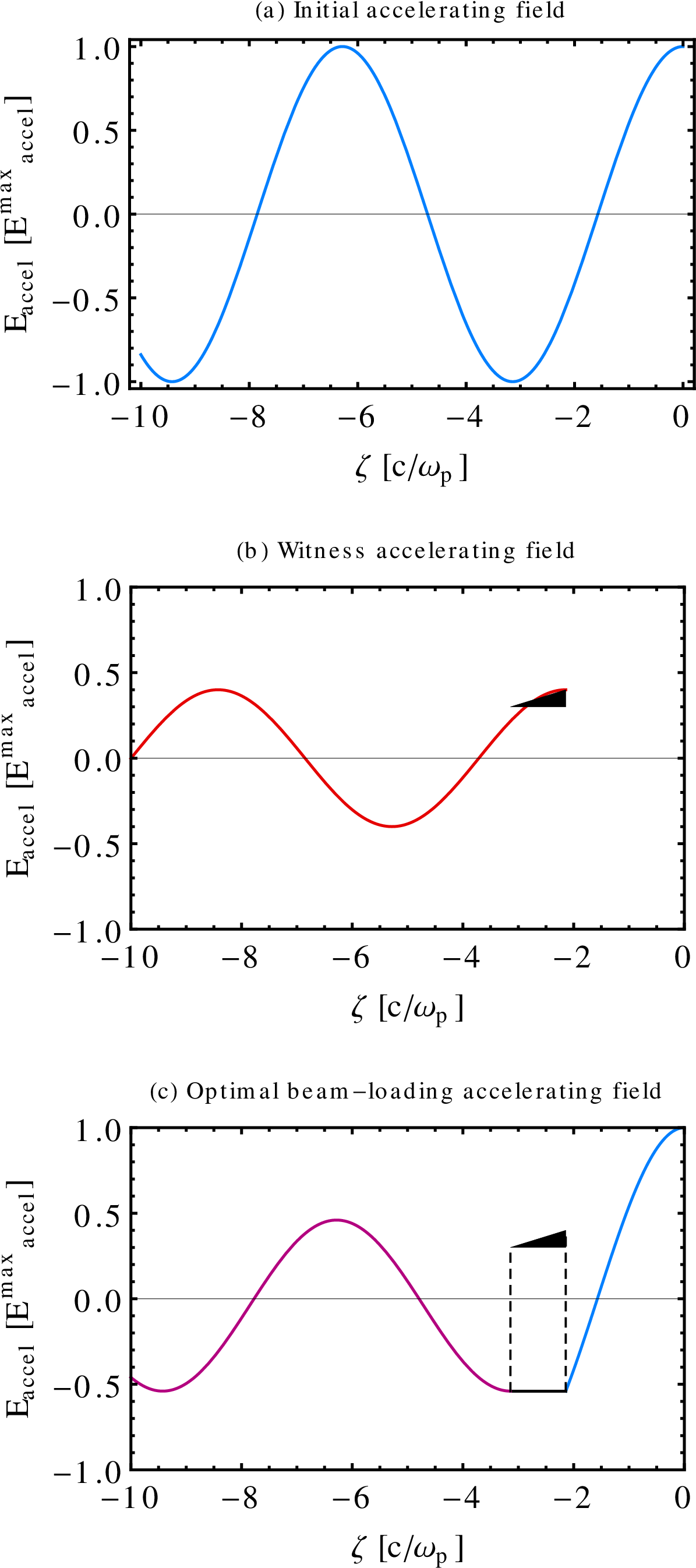 Illustration Of Optimal Beam Loading Conditions To - Cern (1517x2927), Png Download
