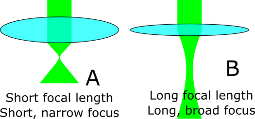 Laser Beam Focus - Laser Focal Length Profile (525x246), Png Download