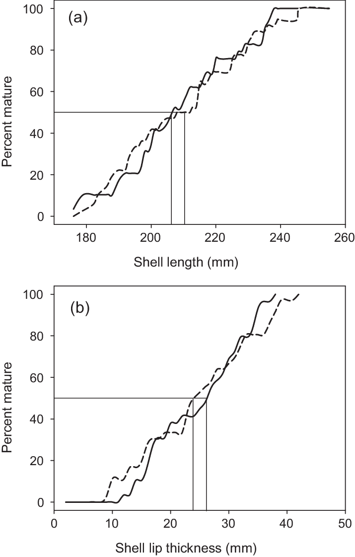 Maturity Of Queen Conch Plotted As A Function Of Shell - Queen Conch (715x1122), Png Download