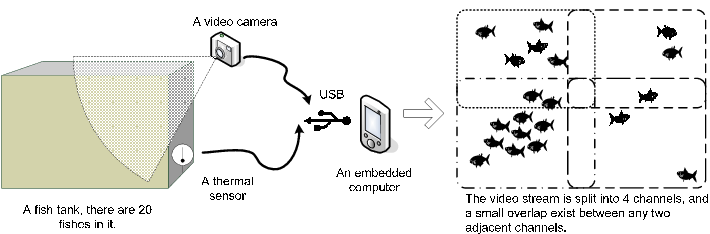 A Real-time Surveillance System Monitoring Fishes In - Diagram (710x234), Png Download