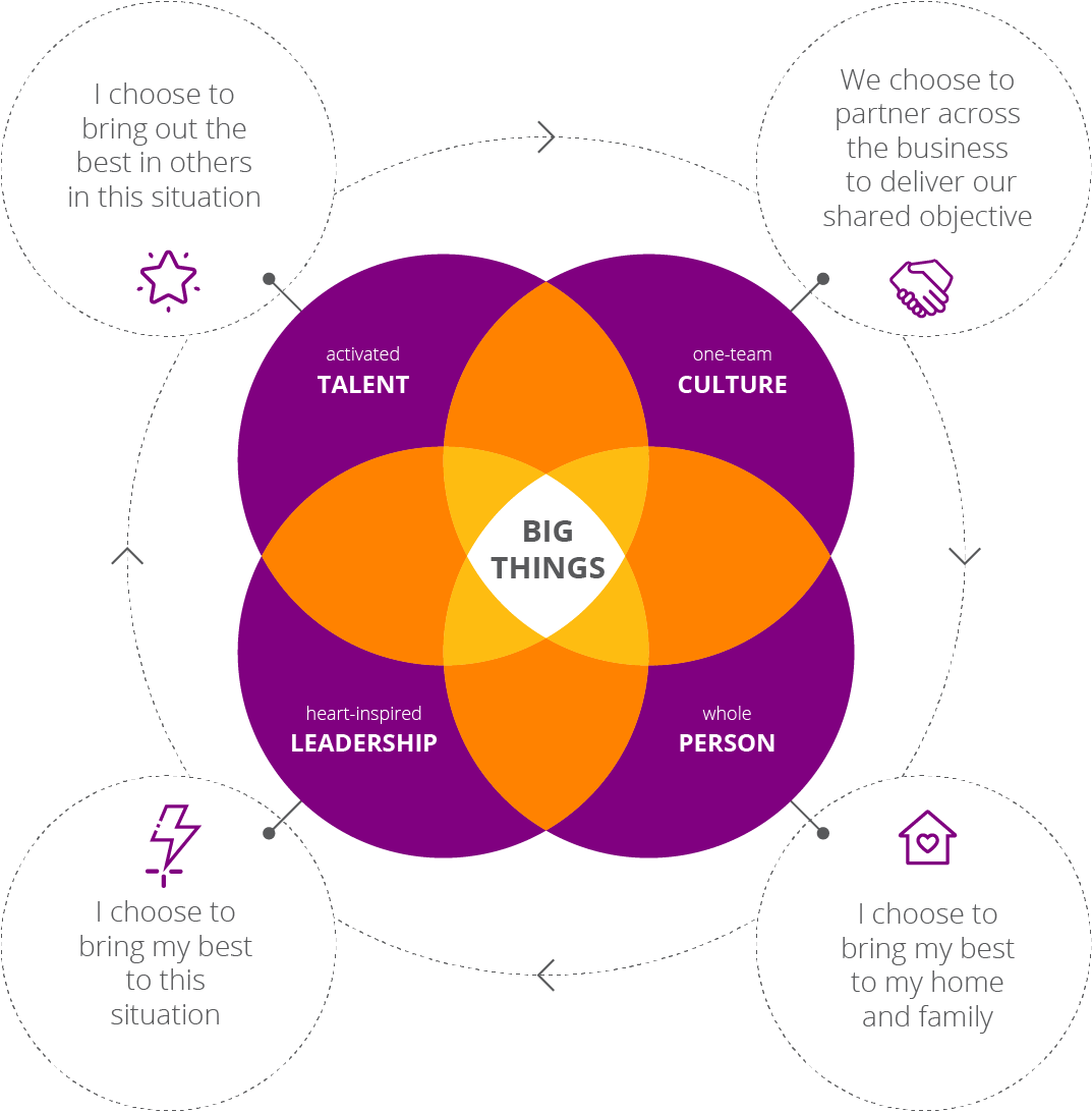 Your Leaders Are Not Fish, Yet Most Organizations Treat - Leadership (1073x1092), Png Download