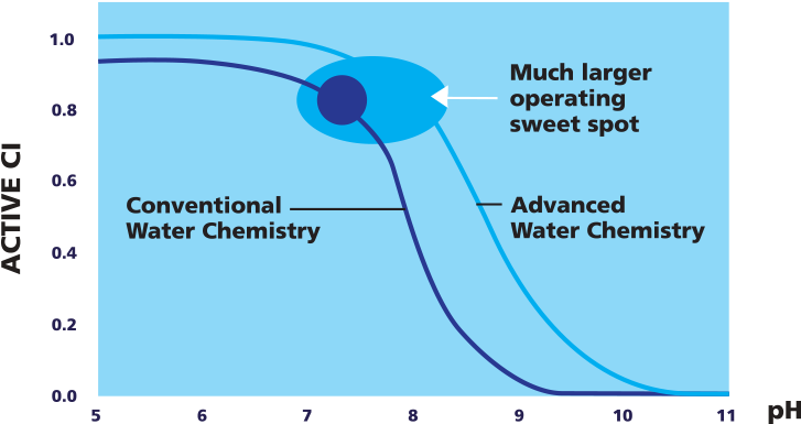 Pool Water Chemicals Diagram - Water (750x396), Png Download