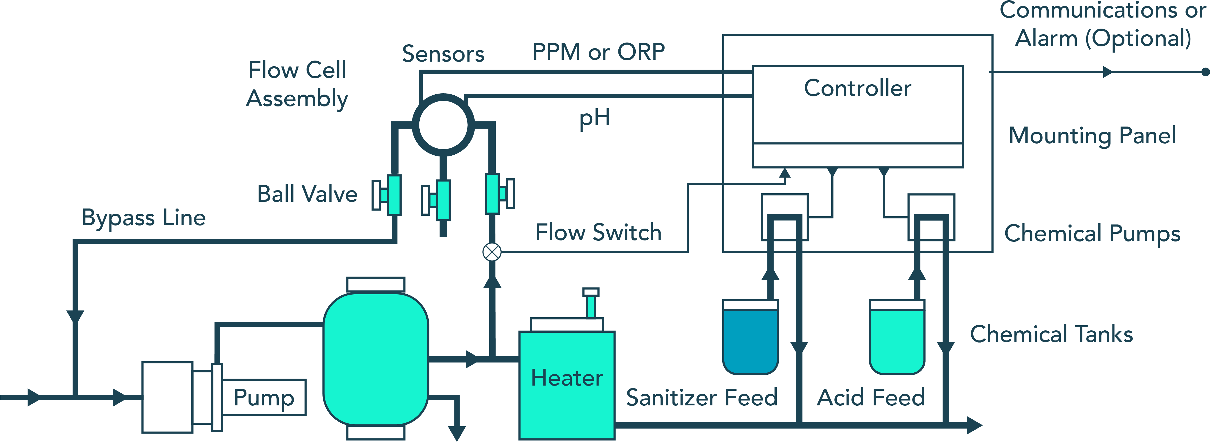 Pool Water Monitoring Installation - Swimming Pool (4693x1735), Png Download