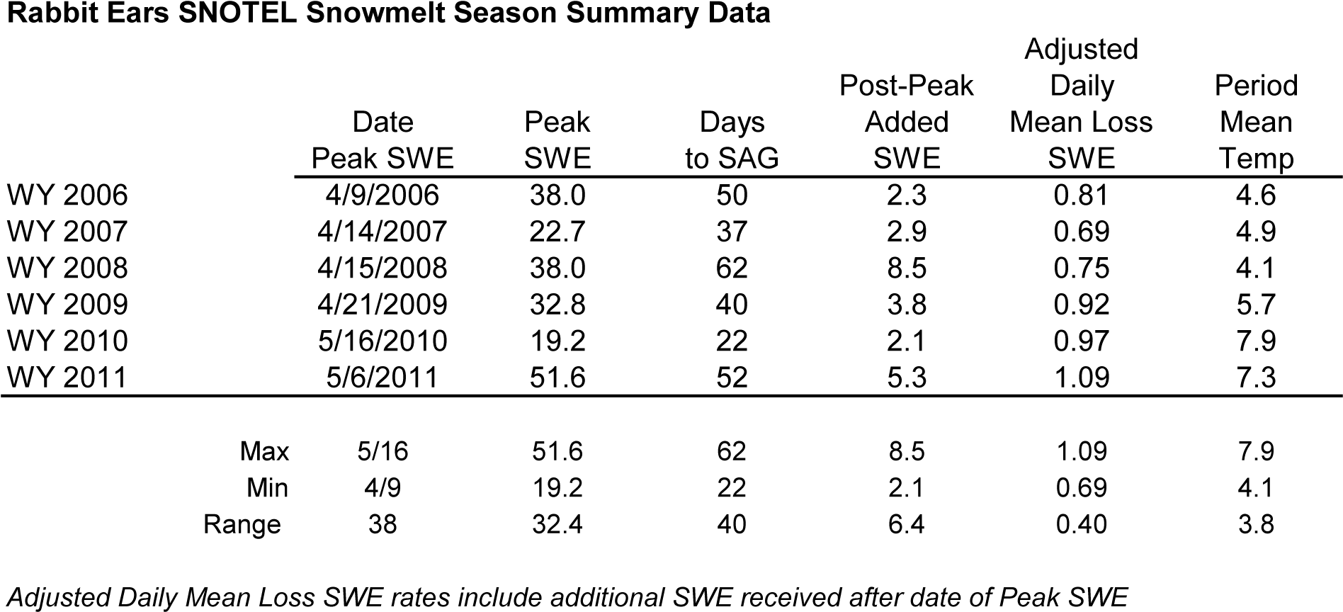 Rabbit Ears Snotel Melt Rate Summary Table - Hoosier Pass (1903x876), Png Download