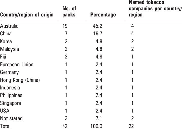 Country Or Region Of Origin Of The ''foreign'' Cigarette - Cigarette (738x525), Png Download