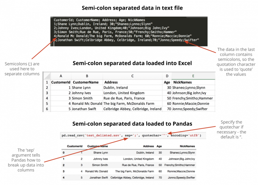 Demonstration Of Semicolon Separated File Data With - Data (850x609), Png Download