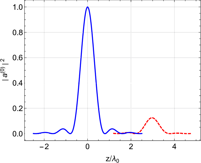 Snapshots Of The Square Of The Scaled Zeroth-order - Plot (680x552), Png Download