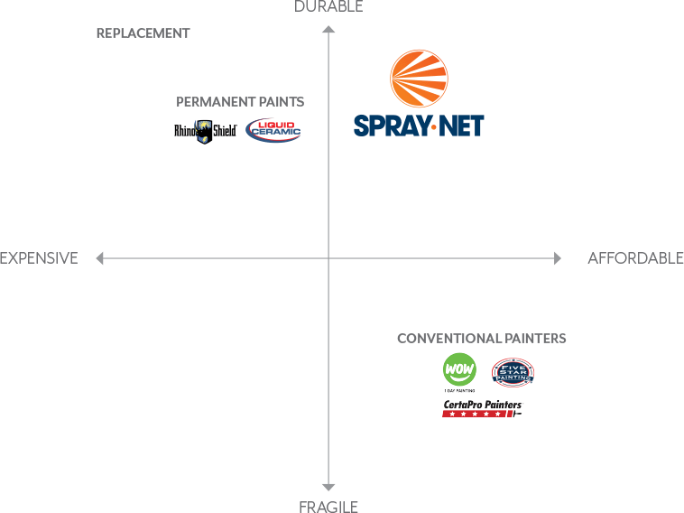 Spray-net Delivers Unmatched Quality At An Affordable - Diagram (758x568), Png Download