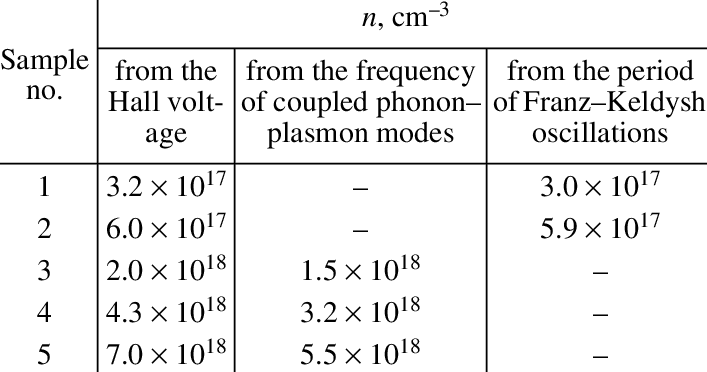 Carrier Concentrations Found By Raman And Light Reflection - Synthetic Division (707x372), Png Download
