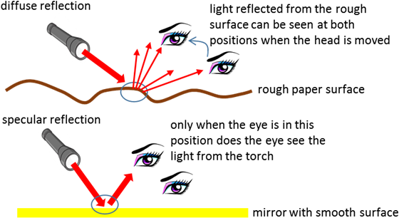 Reflection Of The Torch Light From A Piece Of Paper - Physics (586x329), Png Download