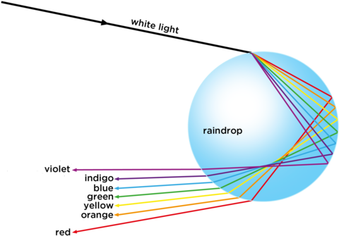Refraction And Reflection - Rainbow Physics (500x355), Png Download
