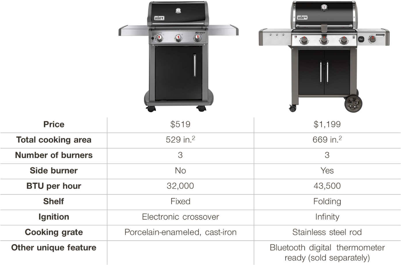 Grill Prices - Weber Genesis Ii Lx E-340 - Natural Gas (1395x930), Png Download