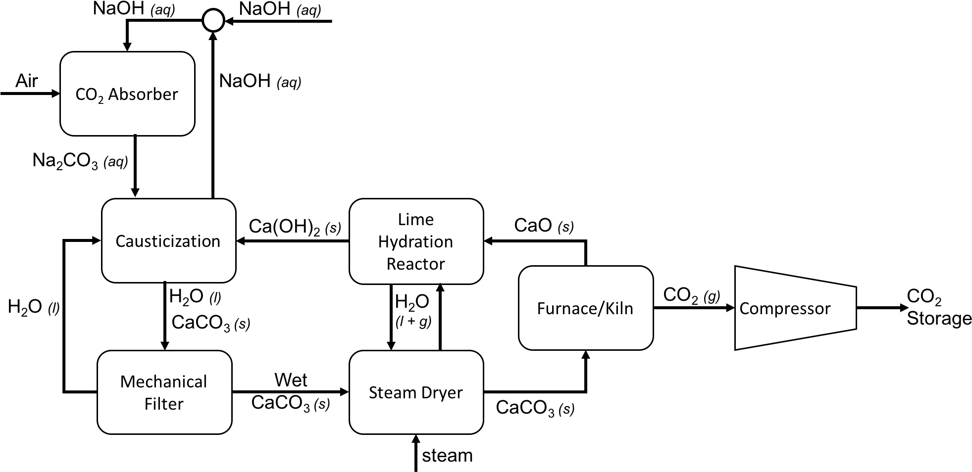 Direct Air Capture Process Flow Diagram Using Caustic - Process Flow Diagram (1996x986), Png Download