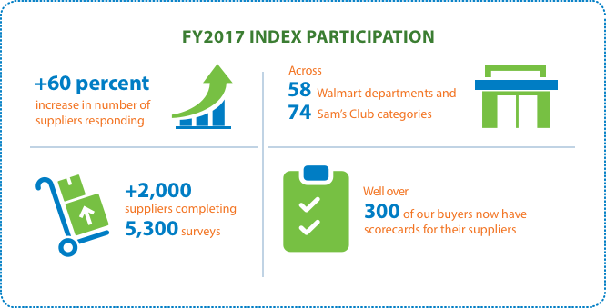 Walmart Sustainable Value Networks (666x339), Png Download