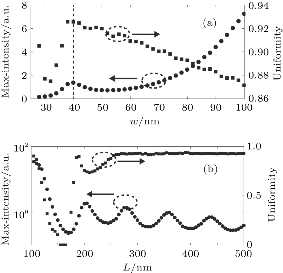 The Uniformity Along The Cut Line Versus (a) The Slit - Diagram (899x869), Png Download