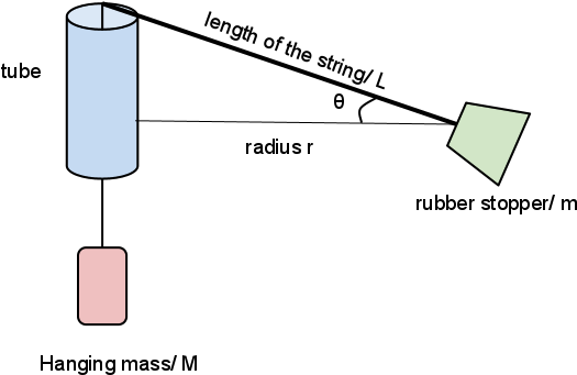Image00 - Physics Centripetal Force Lab (564x403), Png Download
