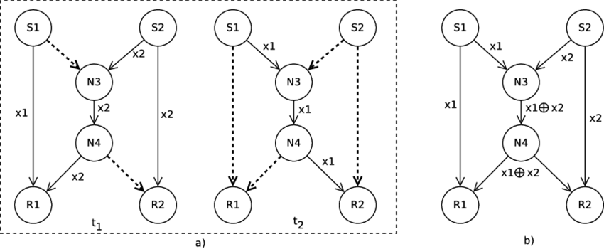 A) As Duas Etapas Do Roteamento, B) ´ Unica Etapa - Diagram (850x350), Png Download