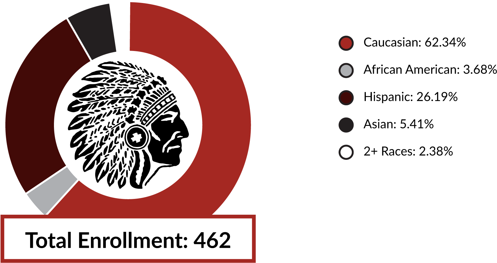 Total Enrollment 462 Caucasian - Hispanic (2233x972), Png Download