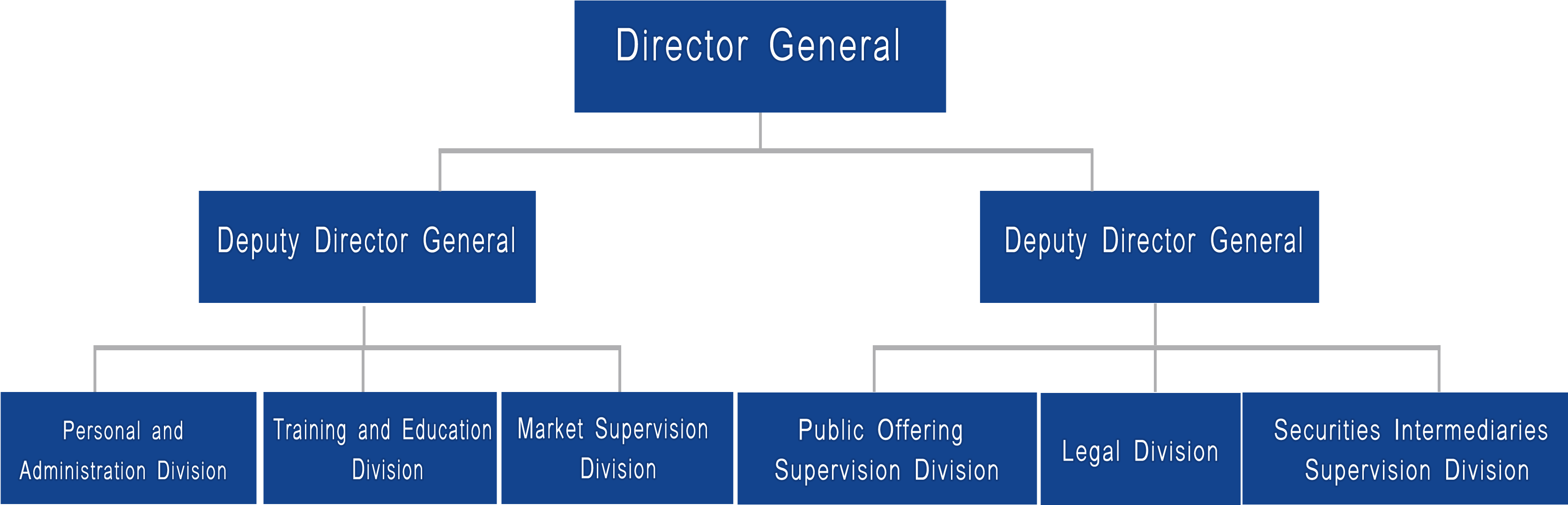 Lsco Organization Structure - Organograma De Planejamento Estratégico (3402x1417), Png Download
