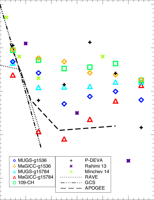 [o/fe] Radial Gradient As A Function Of Distance From - Galactic Plane (591x766), Png Download