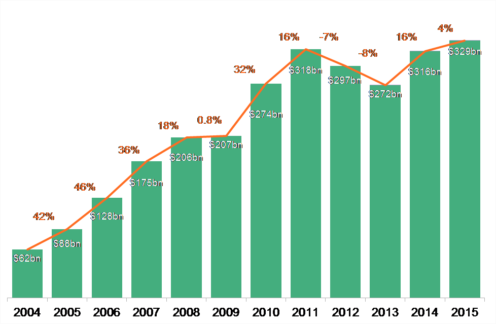 Global Clean Energy Investment - Vietnam Crude Oil Exports (978x639), Png Download