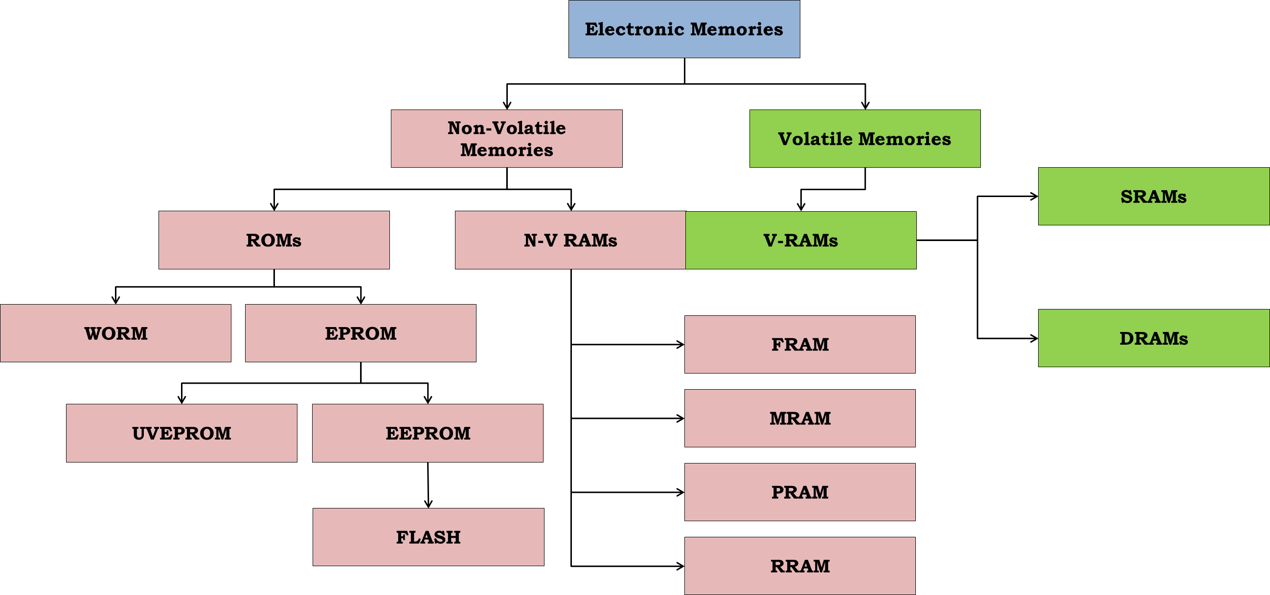 Figure1 - Types Of Memory Technologies (2596x1217), Png Download
