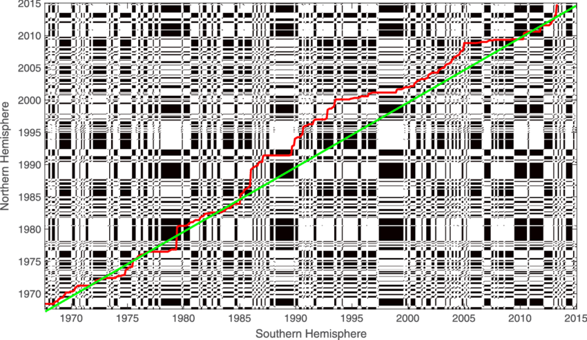 Crp Analysis Of Solar Ha Flare Activity On Both Hemispheres, - Illustration (850x493), Png Download