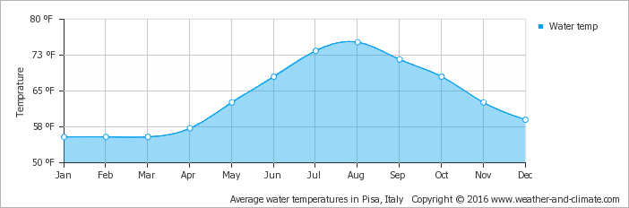 Average Water Temperature Over The Year - Haiti Weather Year Round (702x232), Png Download