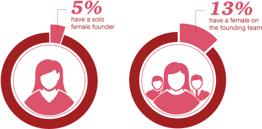 Currently, Only 5% Of Canadian Tech Companies Have - Circle (555x300), Png Download