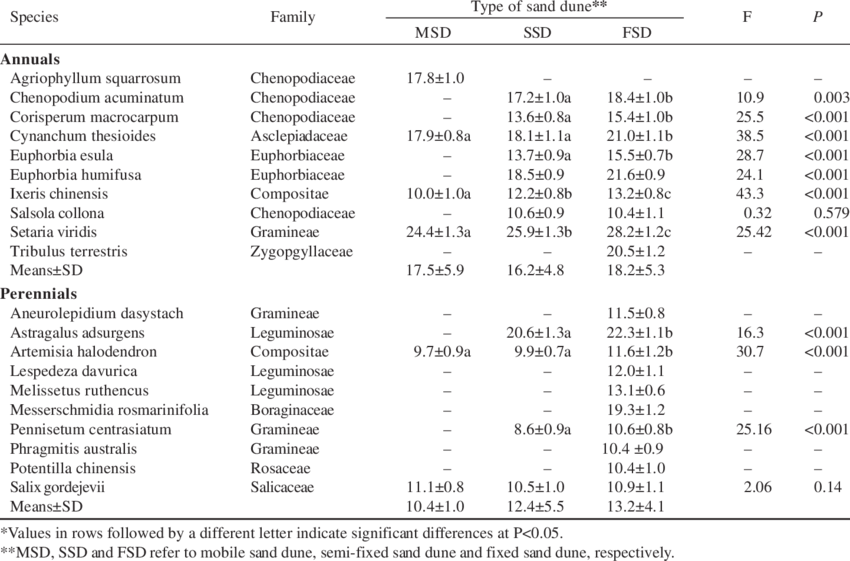 Specific Leaf Area Of Species In Three Types Of - Specific Leaf Area (850x561), Png Download