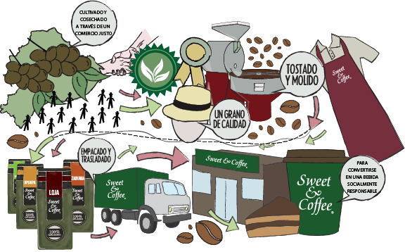 Después Del Cultivo, A Nuestra Planta Torrefactora - Sweet And Coffee Historia (576x358), Png Download