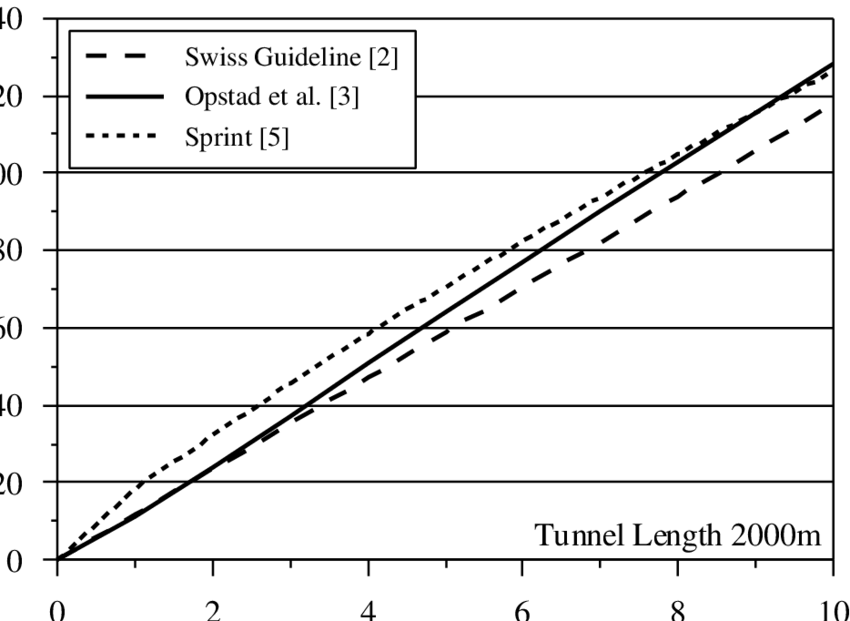 Chimney Effect Versus Tunnel Gradient, Tunnel Length - Chimney (850x621), Png Download