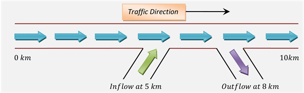 Layout Of A 10 Km Highway With An Inflow Source Term - Diagram (903x185), Png Download