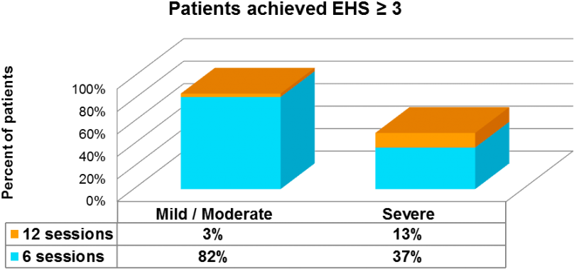 Success Rate Of Patients Undergoing Medispec Shock - Diagram (1024x406), Png Download