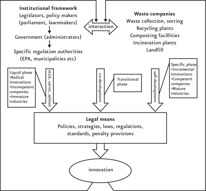 Model For Innovation Friendly Policy And Regulation - Regulation (850x790), Png Download