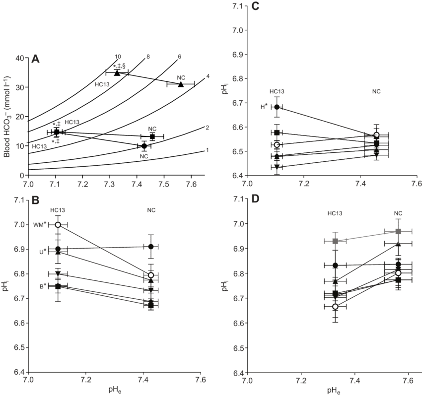 Effect Of Exposure Of Common Snapping Turtle Embryos - Bicarbonate (850x800), Png Download
