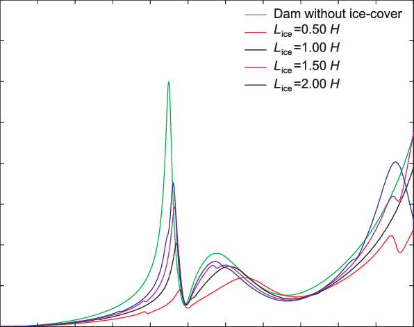 Effect Of The Ice Cover Length On The Acceleration - Diagram (596x470), Png Download