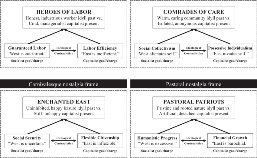 An Overview Of Western Idealizations Of The Socialist - Socialism (850x522), Png Download