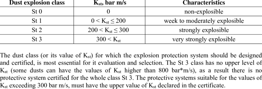 Definition Of Dust Explosion Classes - Dust Explosion Class (850x289), Png Download
