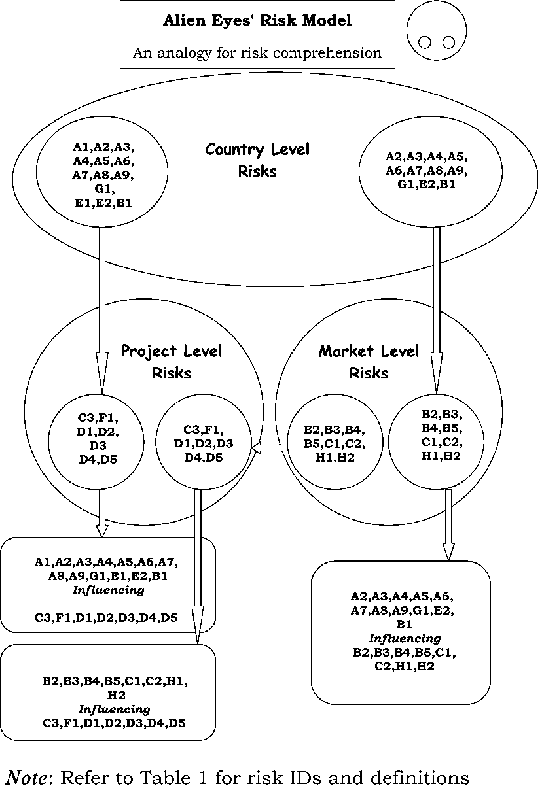 Proposed Risk Model Alien Eyes' Risk Model - Risk (538x785), Png Download
