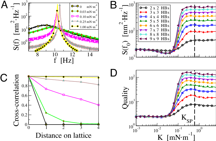 Spectral Statistics Of Spontaneous Oscillations In - Diagram (735x492), Png Download