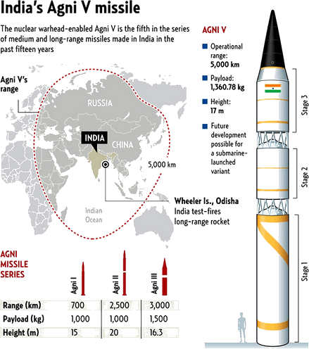 Nuclear Capable Ballistic Missile - India Advancement In Missile Defense System (439x496), Png Download