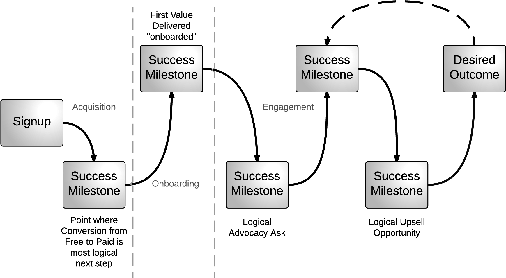 Desired Outcome - Success Milestones-2 - Stages Of Customer Success (1840x1059), Png Download